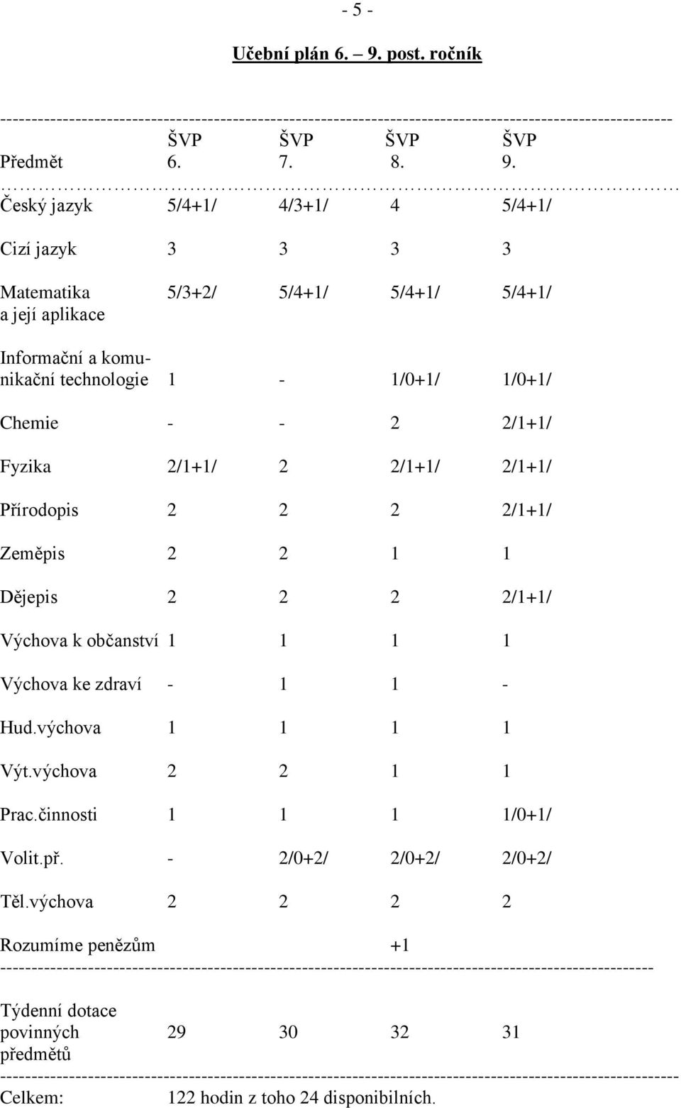 Český jazyk 5/4+1/ 4/3+1/ 4 5/4+1/ Cizí jazyk 3 3 3 3 Matematika 5/3+2/ 5/4+1/ 5/4+1/ 5/4+1/ a její aplikace Informační a komunikační technologie 1-1/0+1/ 1/0+1/ Chemie - - 2 2/1+1/ Fyzika 2/1+1/ 2