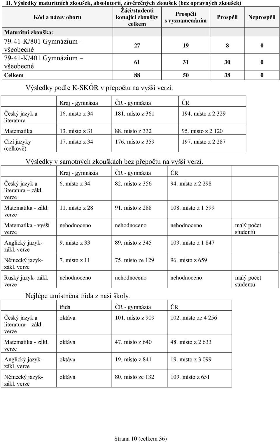 verze Výsledky podle K-SKÓR v přepočtu na vyšší verzi. Výsledky v samotných zkouškách bez přepočtu na vyšší verzi. Matematika - zákl. verze Matematika - vyšší verze Anglický jazykzákl.