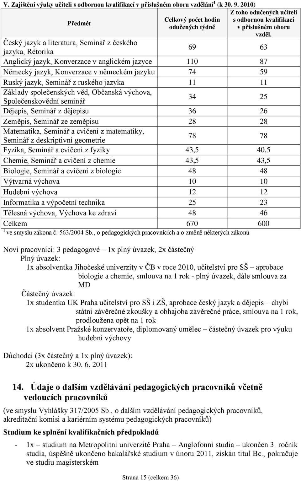 Český jazyk a literatura, Seminář z českého jazyka, Rétorika 69 63 Anglický jazyk, Konverzace v anglickém jazyce 110 87 Německý jazyk, Konverzace v německém jazyku 74 59 Ruský jazyk, Seminář z