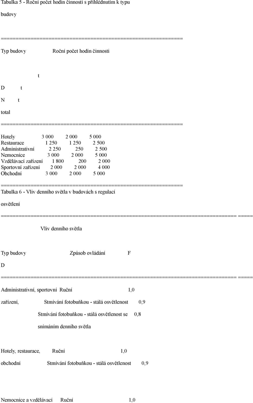 800 200 2 000 Sportovní zařízení 2 000 2 000 4 000 Obchodní 3 000 2 000 5 000 ============================================================= Tabulka 6 - Vliv denního světla v budovách s regulací