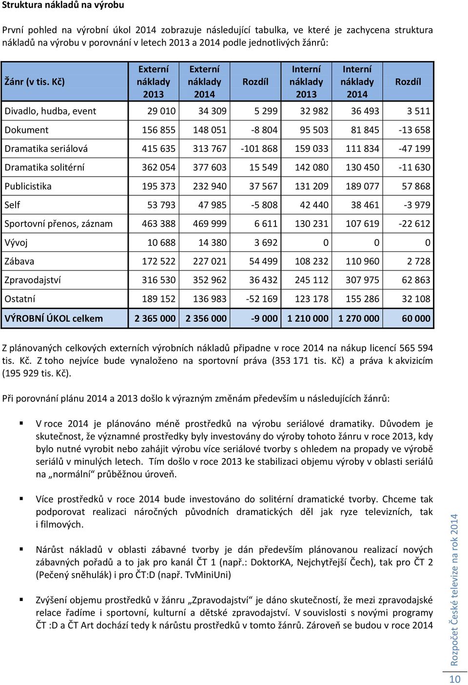 Kč) Externí Externí Interní Interní Divadlo, hudba, event 29 010 34 309 5 299 32 982 36 493 3 511 Dokument 156 855 148 051-8 804 95 503 81 845-13 658 Dramatika seriálová 415 635 313 767-101 868 159
