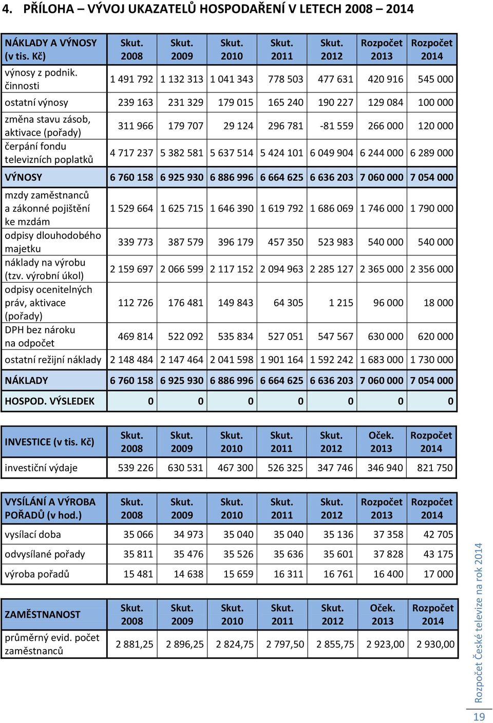 televizních poplatků 311 966 179 707 29 124 296 781-81 559 266 000 120 000 4 717 237 5 382 581 5 637 514 5 424 101 6 049 904 6 244 000 6 289 000 VÝNOSY 6 760 158 6 925 930 6 886 996 6 664 625 6 636