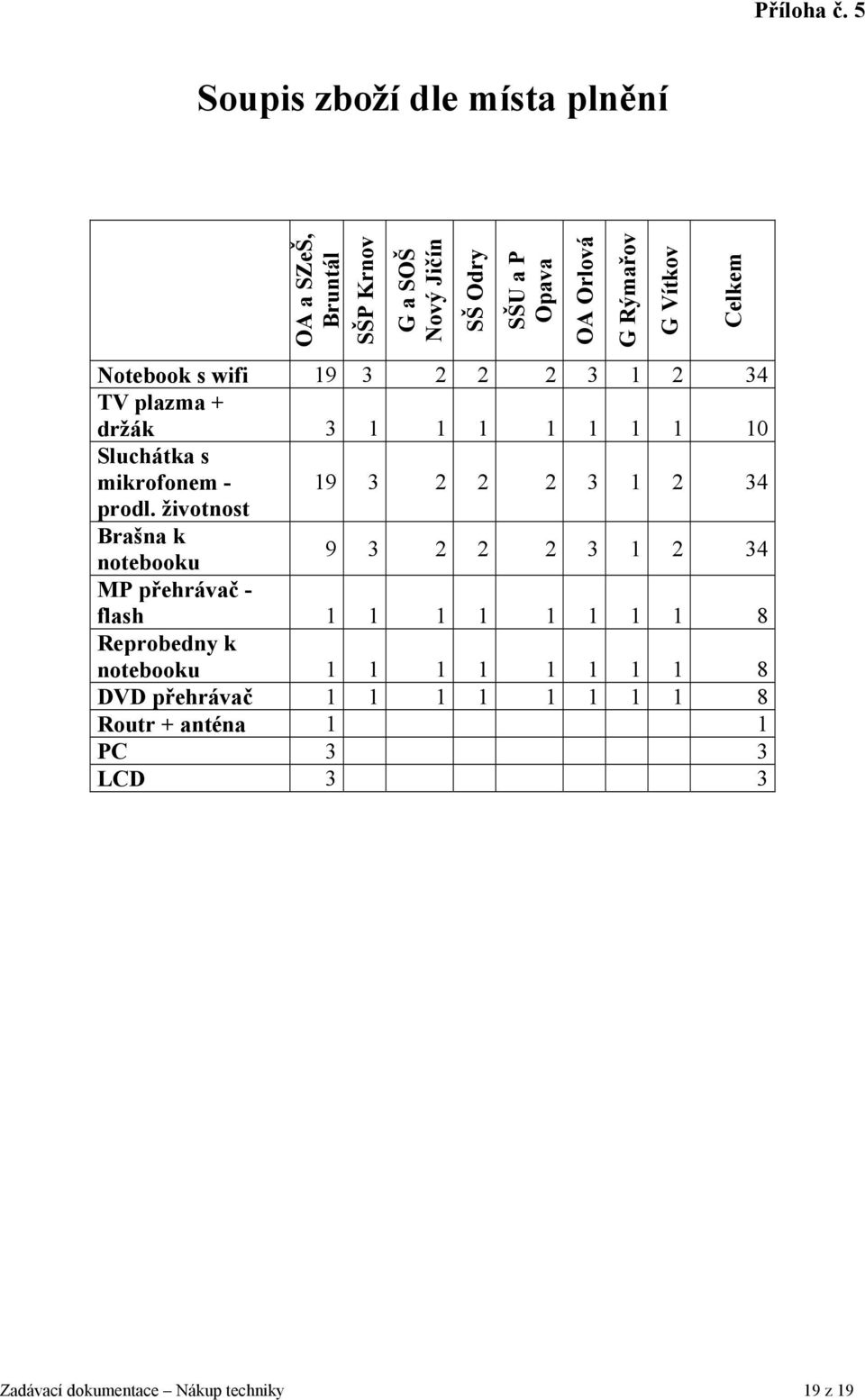 Vítkov Celkem Notebook s wifi 19 3 2 2 2 3 1 2 34 TV plazma + držák 3 1 1 1 1 1 1 1 10 Sluchátka s mikrofonem - 19 3 2 2 2 3 1