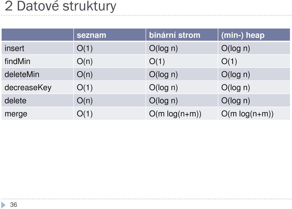 O(log n) decreasekey O(1) O(log n) O(log n) delete O(n)