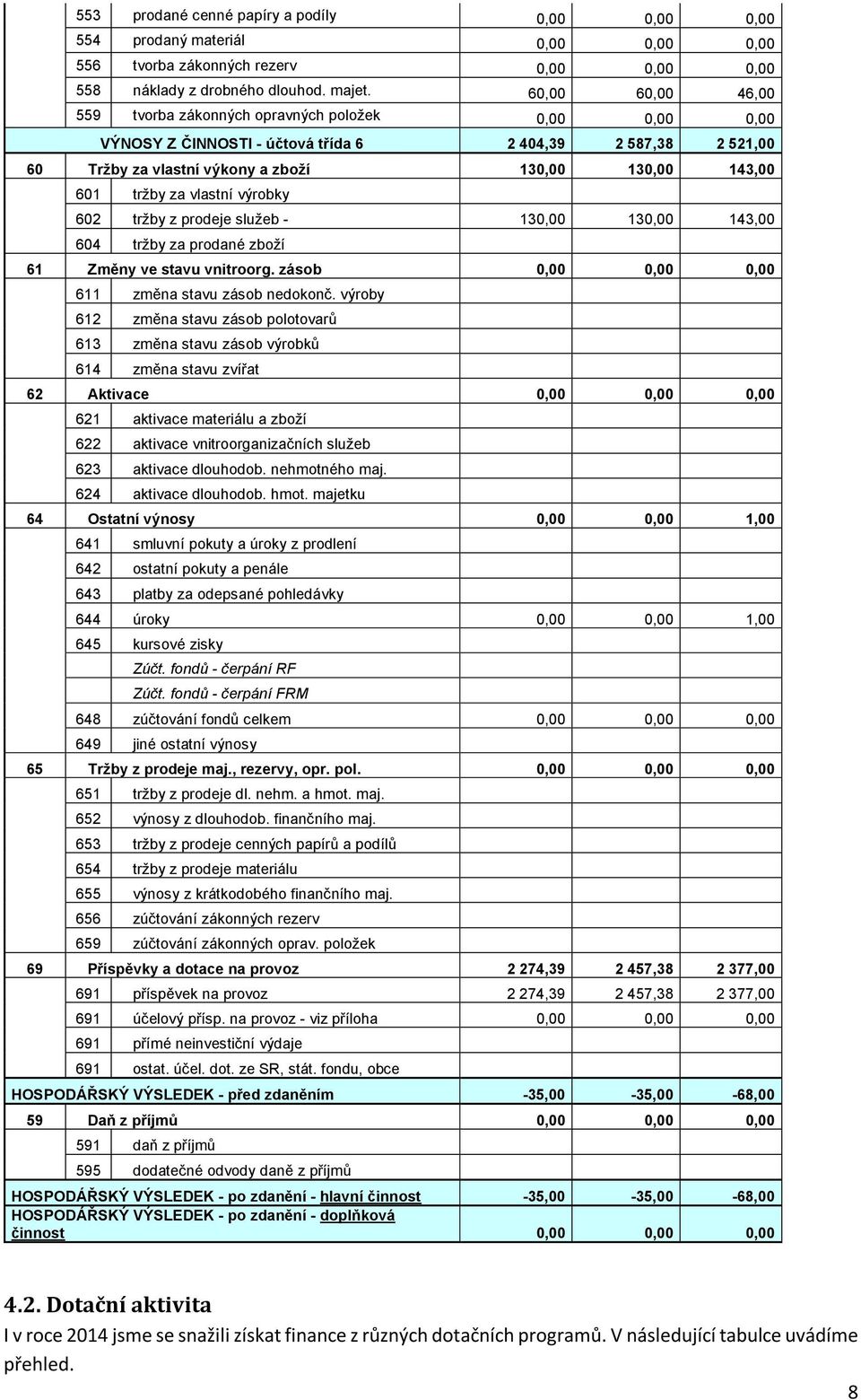 za vlastní výrobky 602 tržby z prodeje služeb - 130,00 130,00 143,00 604 tržby za prodané zboží 61 Změny ve stavu vnitroorg. zásob 0,00 0,00 0,00 611 změna stavu zásob nedokonč.