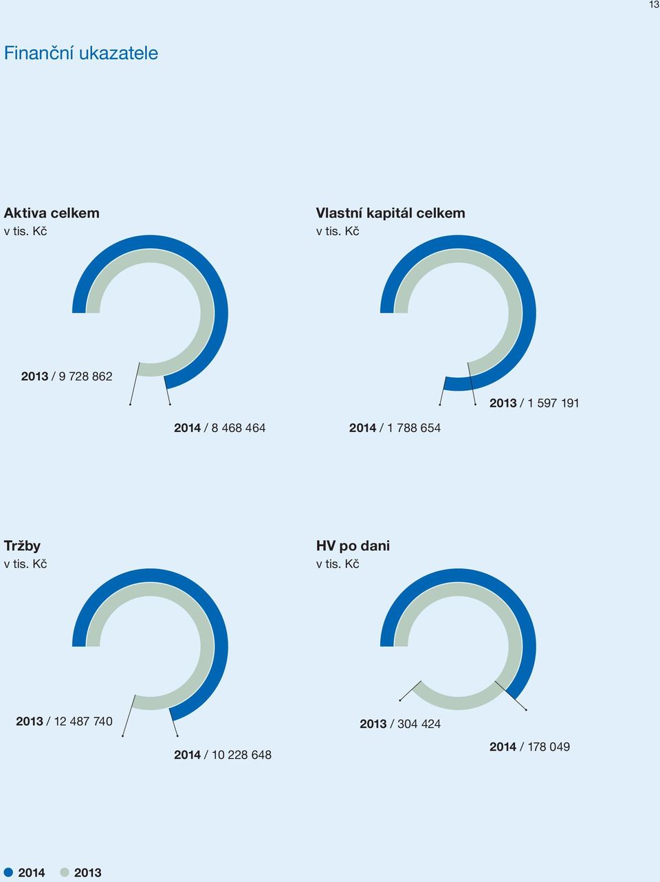 Kč 2013 / 9 728 862 2013 / 1 597 191 2014 / 8 468 464 2014 / 1