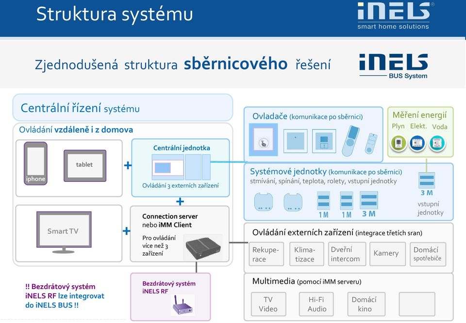 (komunikce po sběrnici) stmívání, spínání, teplot, rolety, vstupní jednotky Ovládání externích zřízení (integrce třetích srn) Rekuperce Klimtizce Dveřní intercom Kmery