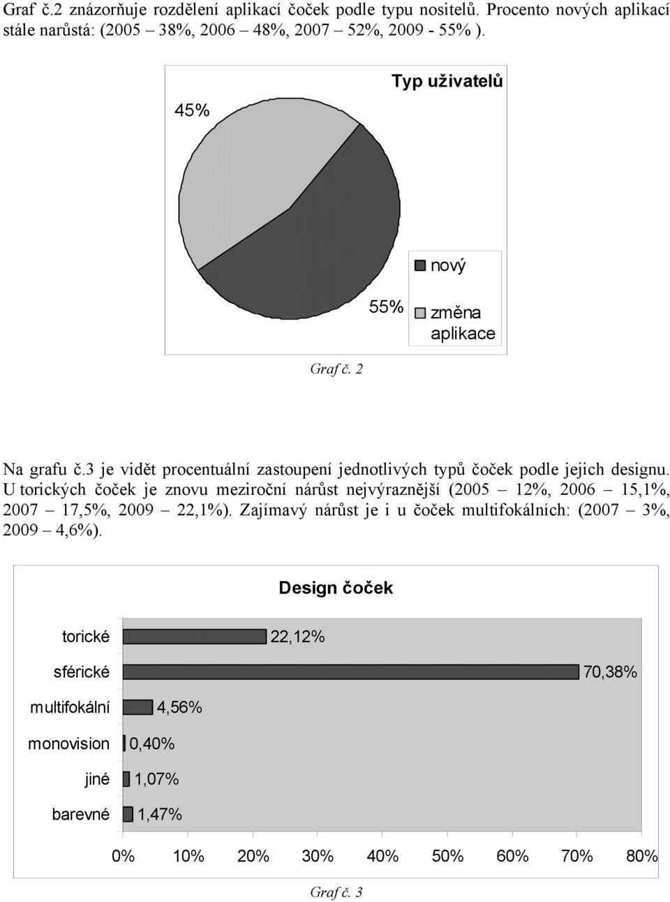 U torických o ek je znovu meziro ní nár st nejvýrazn jší (2005 12%, 2006 15,1%, 2007 17,5%, 2009 22,1%).