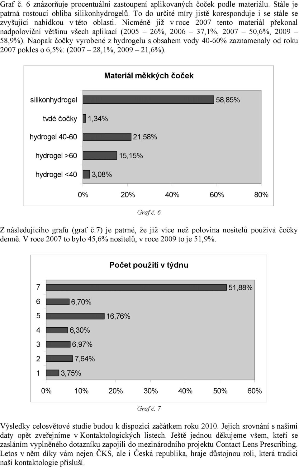 Nicmén již v roce 2007 tento materiál p ekonal nadpolovi ní v tšinu všech aplikací (2005 26%, 2006 37,1%, 2007 50,6%, 2009 58,9%).