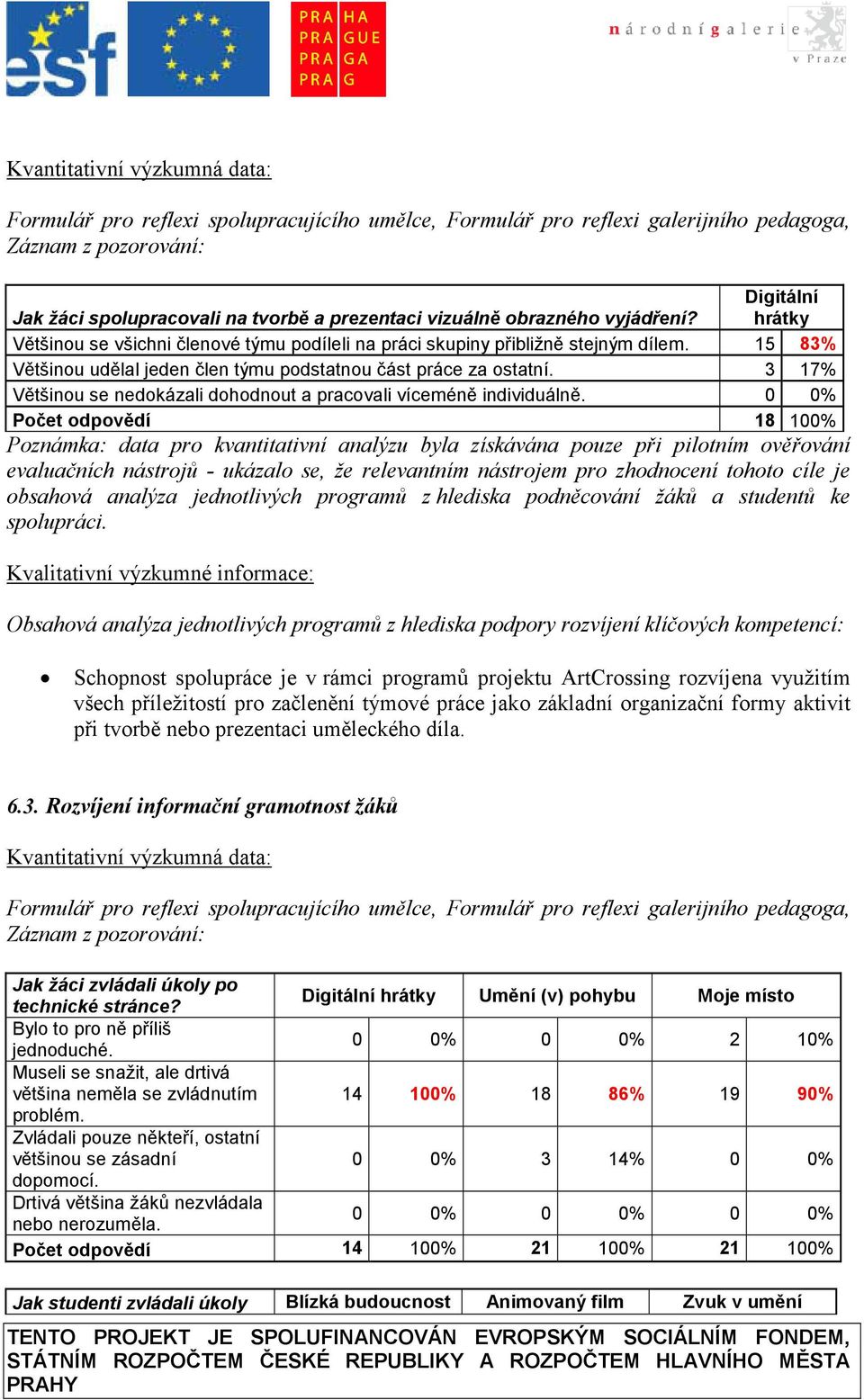 3 17% Většinou se nedokázali dohodnout a pracovali víceméně individuálně.