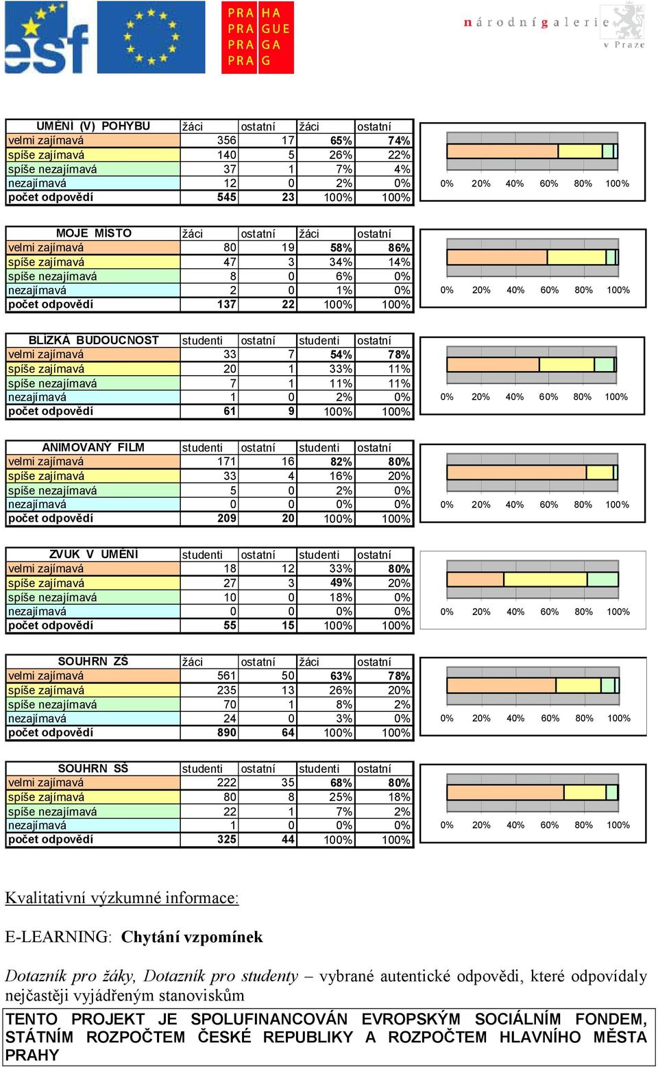 80% 100% BLÍZKÁ BUDOUCNOST studenti ostatní studenti ostatní velmi zajímavá 33 7 54% 78% spíše zajímavá 20 1 33% 11% spíše nezajímavá 7 1 11% 11% nezajímavá 1 0 2% 0% 0% 20% 40% 60% 80% 100% počet