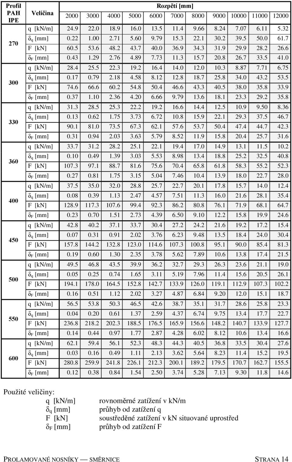 3 19.2 16.4 14.0 12.0 10.3 8.87 7.71 6.75 δ q 0.17 0.79 2.18 4.58 8.12 12.8 18.7 25.8 34.0 43.2 53.5 F [kn] 74.6 66.6 60.2 54.8 50.4 46.6 43.3 40.5 38.0 35.8 33.9 δ F 0.37 1.10 2.36 4.20 6.66 9.79 13.