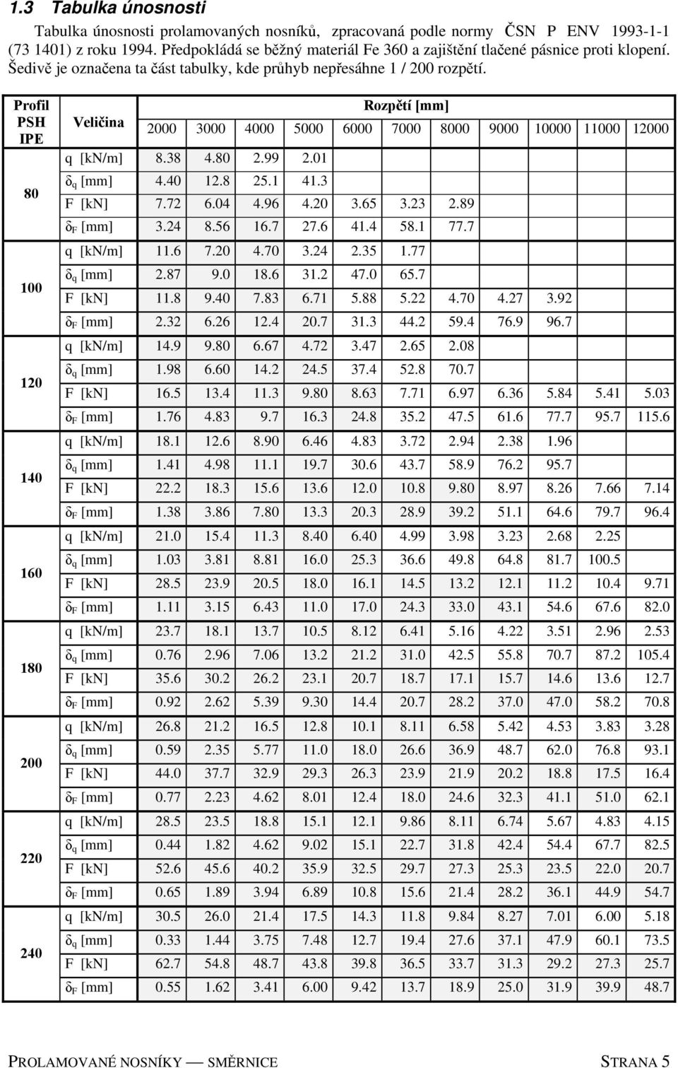 Profil PSH IPE 80 100 120 140 160 180 200 220 240 Rozpětí Veličina 2000 3000 4000 5000 6000 7000 8000 9000 10000 11000 12000 q [kn/m] 8.38 4.80 2.99 2.01 δ q 4.40 12.8 25.1 41.3 F [kn] 7.72 6.04 4.