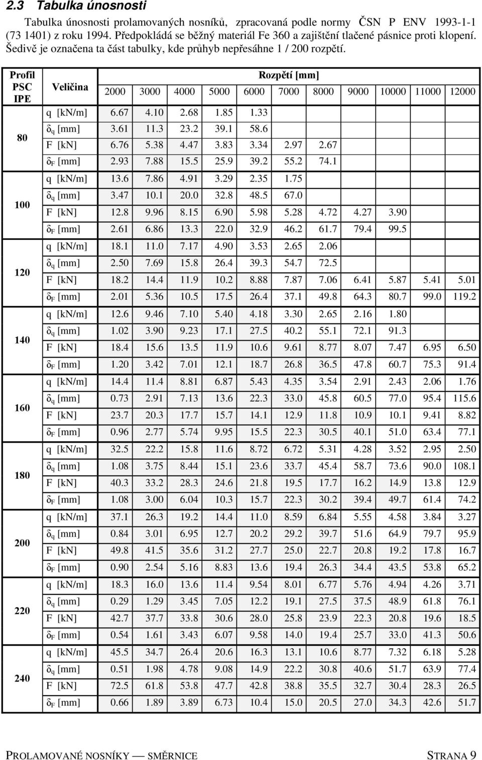 Profil PSC IPE 80 100 120 140 160 180 200 220 240 Rozpětí Veličina 2000 3000 4000 5000 6000 7000 8000 9000 10000 11000 12000 q [kn/m] 6.67 4.10 2.68 1.85 1.33 δ q 3.61 11.3 23.2 39.1 58.6 F [kn] 6.