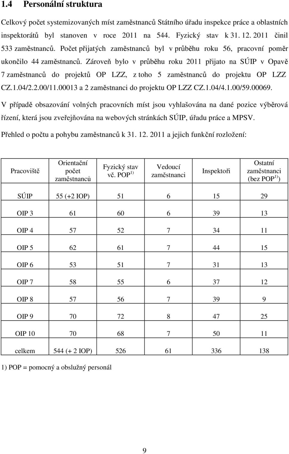 Zároveň bylo v průběhu roku 2011 přijato na SÚIP v Opavě 7 zaměstnanců do projektů OP LZZ, z toho 5 zaměstnanců do projektu OP LZZ CZ.1.04/2.2.00/11.00013 a 2 zaměstnanci do projektu OP LZZ CZ.1.04/4.