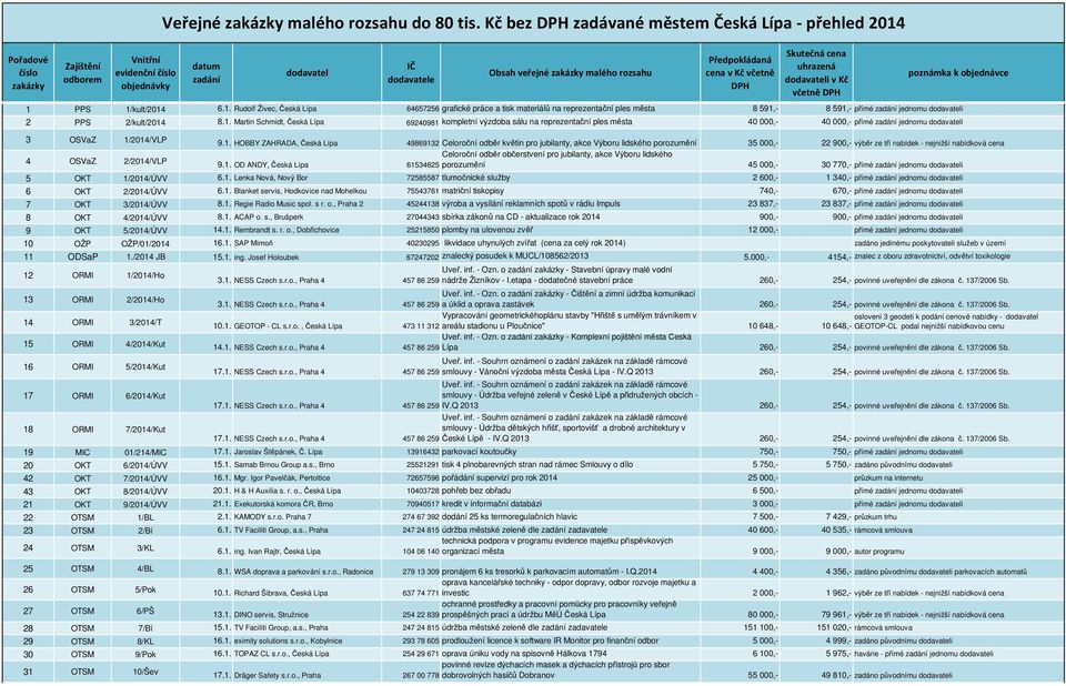 PPS 1/kult/2014 6.1. Rudolf Živec, Česká Lípa 64657256 grafické práce a tisk materiálů na reprezentační ples města 8 591,- 8 591,- přímé zadání jednomu dodavateli 2 PPS 2/kult/2014 8.1. Martin Schmidt, Česká Lípa 69240981 kompletní výzdoba sálu na reprezentační ples města 40 000,- 40 000,- přímé zadání jednomu dodavateli 3 OSVaZ 1/2014/VLP 9.