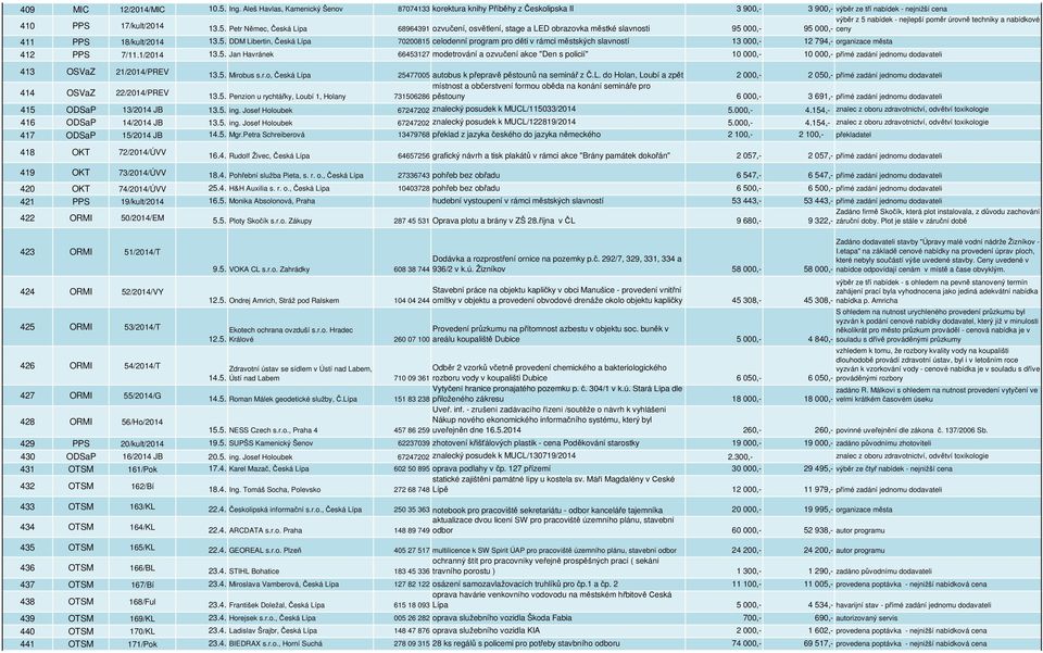 Petr Němec, Česká Lípa 68964391 ozvučení, osvětlení, stage a LED obrazovka městké slavnosti 95 000,- výběr z 5 nabídek - nejlepší poměr úrovně techniky a nabídkové 95 000,- ceny 411 PPS 18/kult/2014