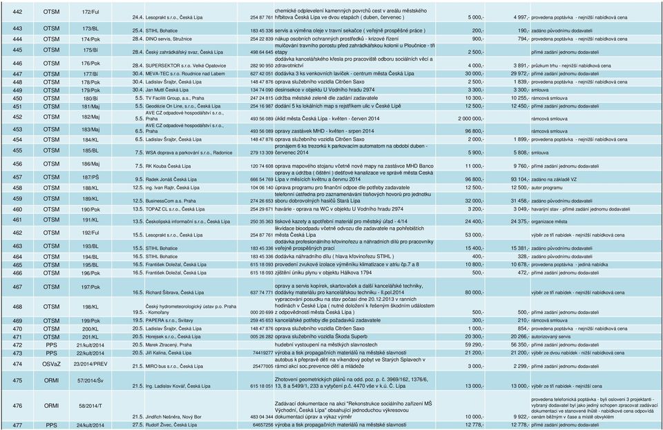 4. Český zahrádkářský svaz, Česká Lípa mulčování travního porostu před zahrádkářskou kolonií u Ploučnice - tři 498 64 645 etapy 2 500,- přímé zadání jednomu dodavateli 446 OTSM 176/Pok 28.4. SUPERSEKTOR s.