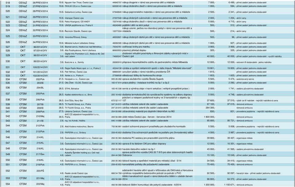 prevence dětí a mládeže 2 500,- 2 341,- přímé zadaní jednomu dodavateli 521 OSVaZ 29/PREV/2014 10.6. Interspar Česká Lípa 27207048 nákup drobných cukrovinek v rámci soc.