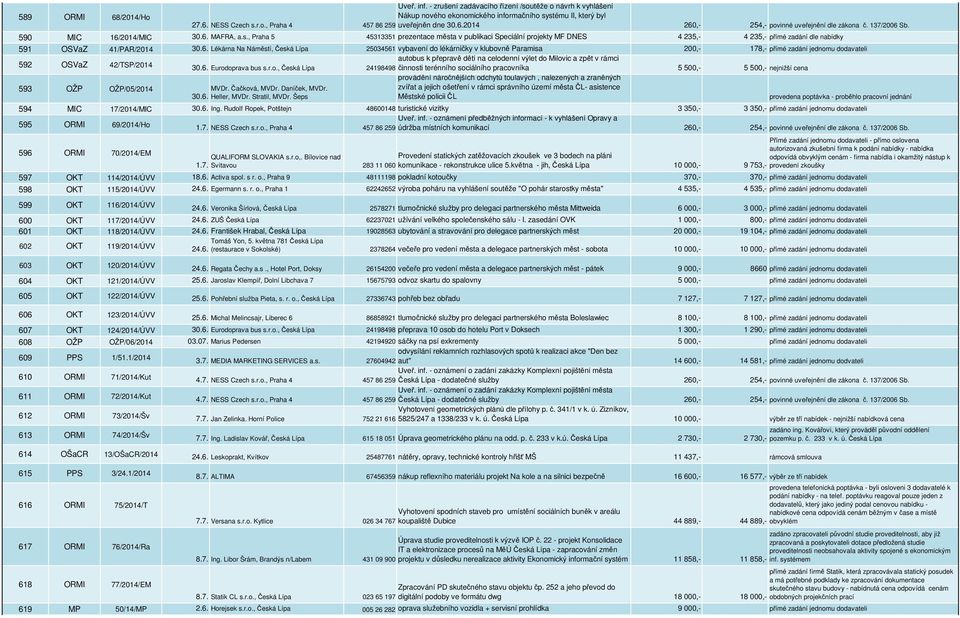 , Praha 5 45313351 prezentace města v publikaci Speciální projekty MF DNES 4 235,- 4 235,- přímé zadání dle nabídky 591 OSVaZ 41/PAR/2014 30.6.