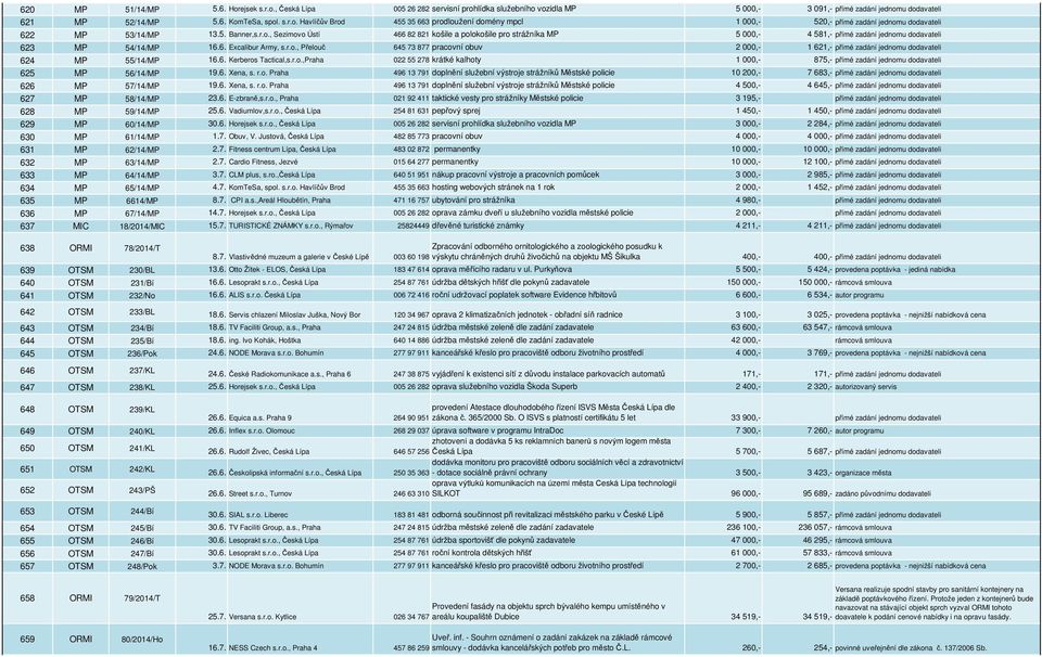 6. Kerberos Tactical,s.r.o.,Praha 022 55 278 krátké kalhoty 1 000,- 875,- přímé zadání jednomu dodavateli 625 MP 56/14/MP 19.6. Xena, s. r.o. Praha 496 13 791 doplnění služební výstroje strážníků Městské policie 10 200,- 7 683,- přímé zadání jednomu dodavateli 626 MP 57/14/MP 19.