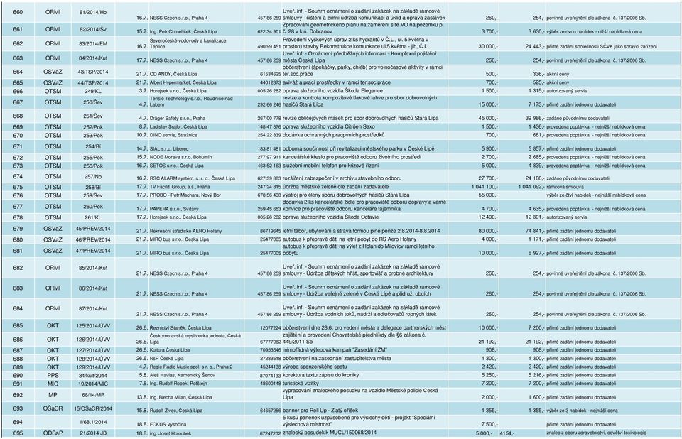 Dobranov 3 700,- 3 630,- výběr ze dvou nabídek - nižší nabídková cena 662 ORMI 83/2014/EM Severočeské vodovody a kanalizace, Provedení výškových úprav 2 ks hydrantů v Č.L., ul. 5.května v 16.7. Teplice 490 99 451 prostoru stavby Rekonstrukce komunkace ul.