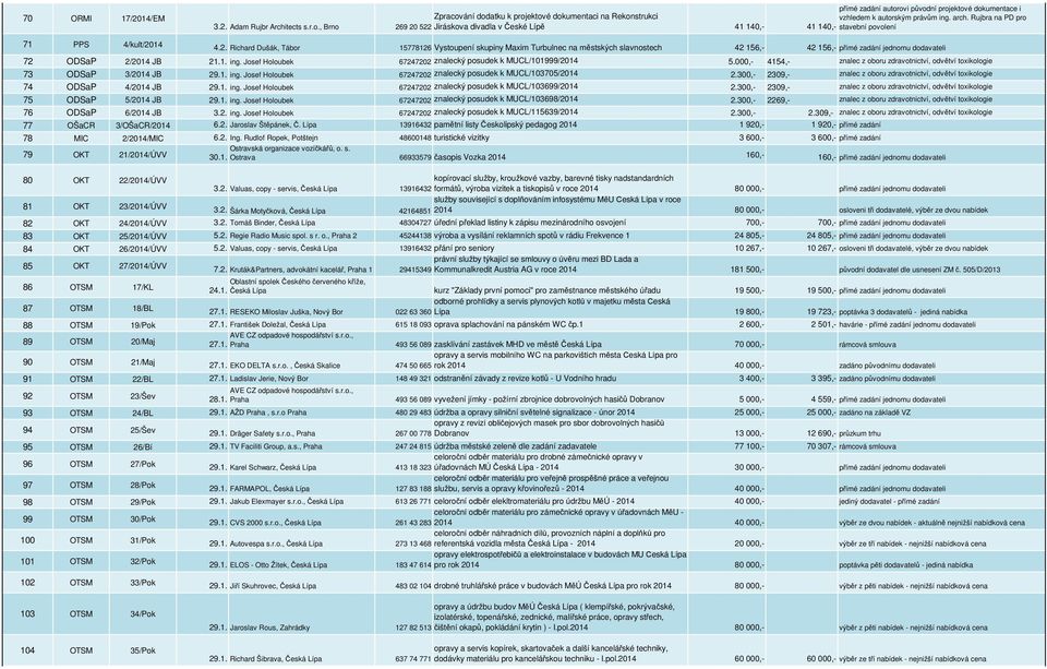 14 4.2. Richard Dušák, Tábor 15778126 Vystoupení skupiny Maxim Turbulnec na městských slavnostech 42 156,- 42 156,- přímé zadání jednomu dodavateli 72 ODSaP 2/2014 JB 21.1. ing.