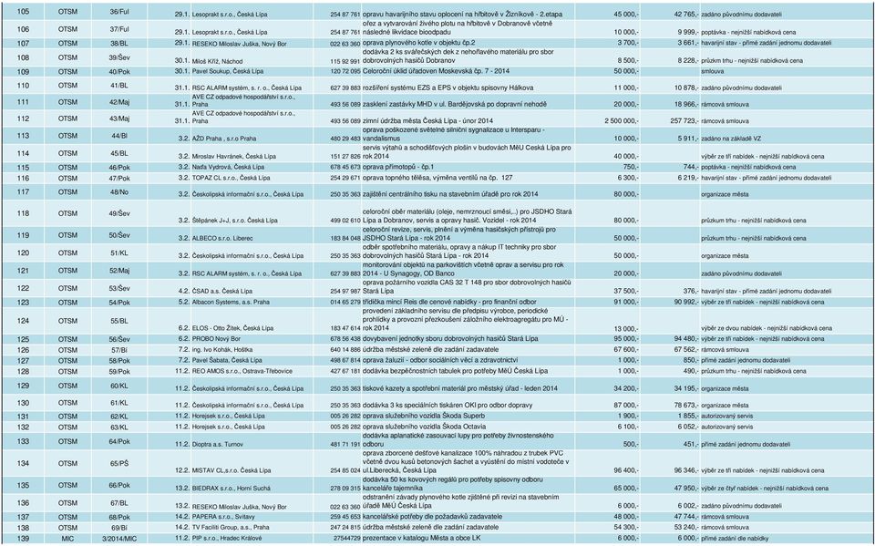 1. RESEKO Miloslav Juška, Nový Bor 022 63 360 oprava plynového kotle v objektu čp.2 3 700,- 3 661,- havarijní stav - přímé zadání jednomu dodavateli 108 OTSM 39/Šev 30.1. Miloš Kříž, Náchod 115 92 991 dodávka 2 ks svářečských dek z nehořlavého materiálu pro sbor dobrovolných hasičů Dobranov 8 500,- 8 228,- průzkm trhu - nejnižší nabídková cena 109 OTSM 40/Pok 30.