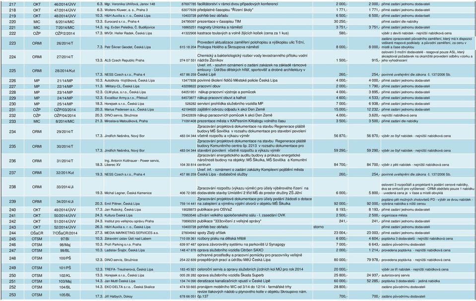 , Česká Lípa 10403728 pohřeb bez obřadu 6 500,- 6 500,- přímé zadání jednomu dodavtaeli 220 MIC 6/2014/MIC 13.3. Eurocard s.r.o., Praha 4 24795097 prezentace v časopisu TIM 30 250,- přímé zadání dle nabídky 221 MIC 7/2014/MIC 14.