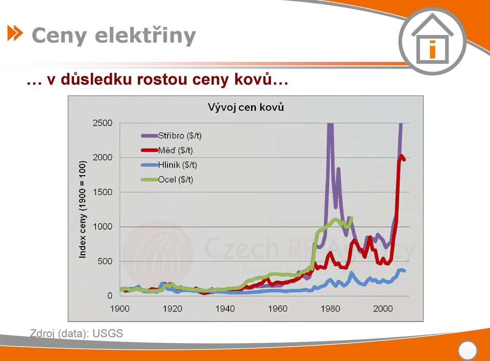 rostou ceny