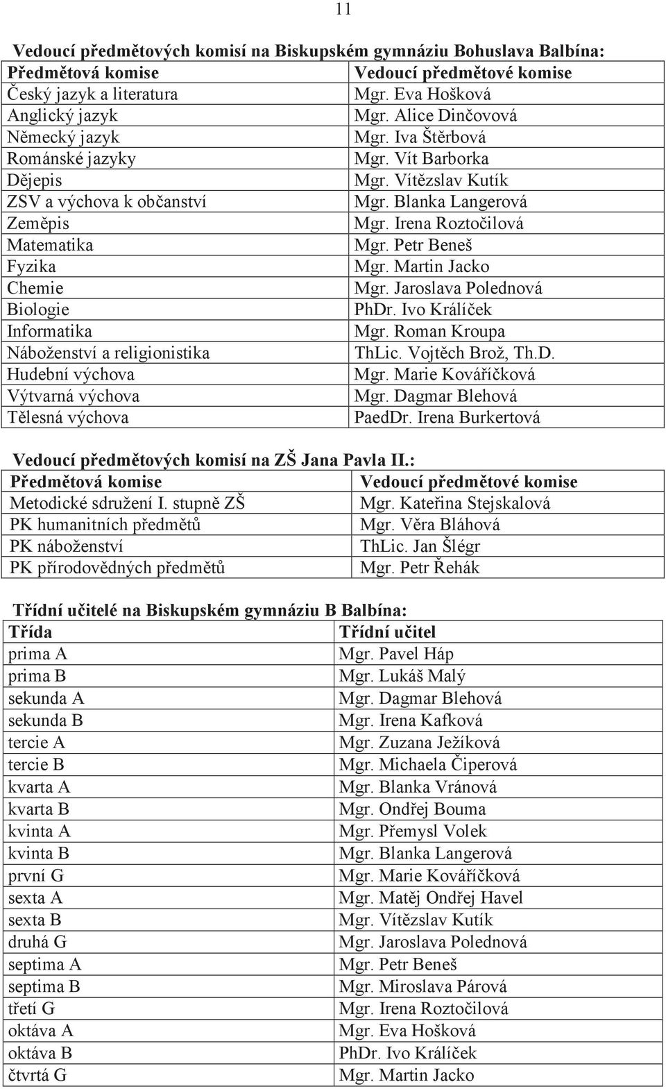 Petr Beneš Fyzika Mgr. Martin Jacko Chemie Mgr. Jaroslava Polednová Biologie PhDr. Ivo Králíek Informatika Mgr. Roman Kroupa Náboženství a religionistika ThLic. Vojtch Brož, Th.D. Hudební výchova Mgr.