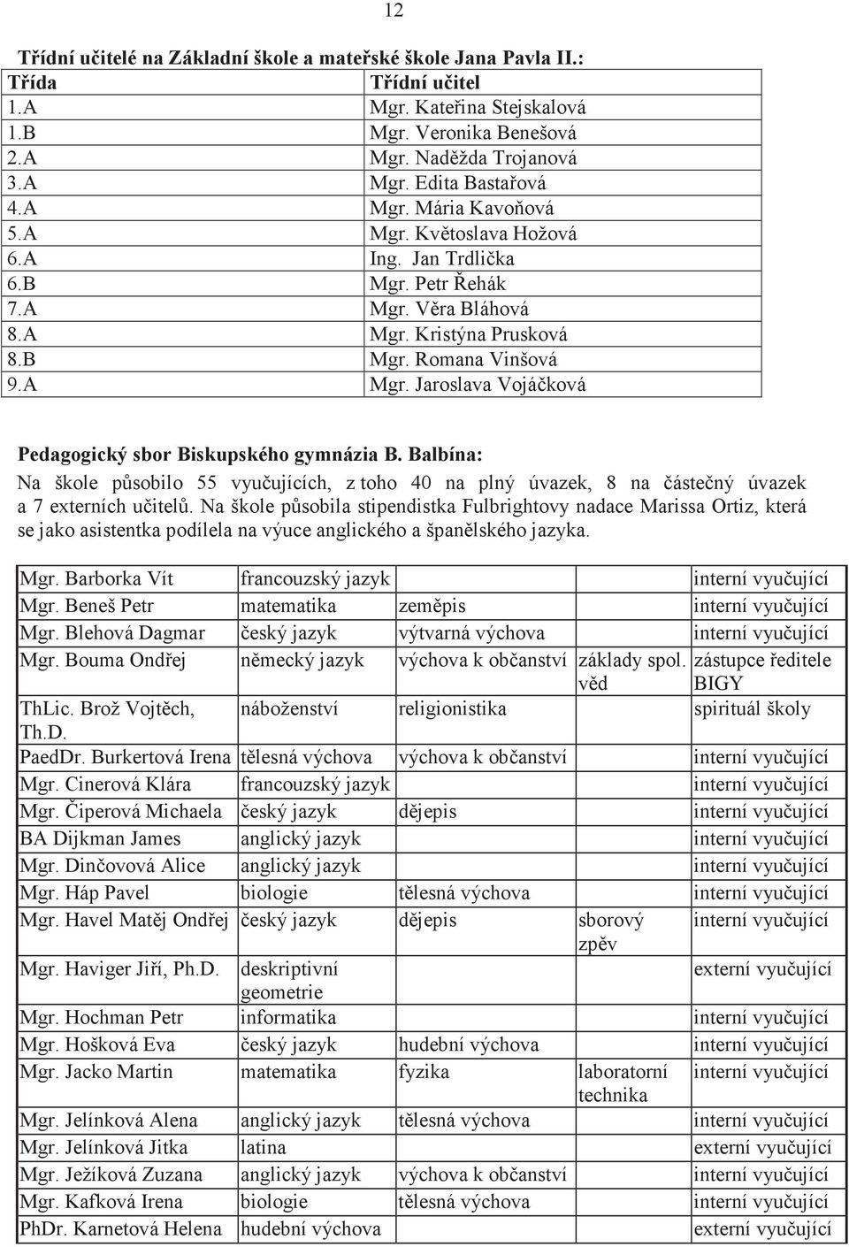 Balbína: Na škole psobilo 55 vyuujících, z toho 40 na plný úvazek, 8 na ástený úvazek a 7 externích uitel.