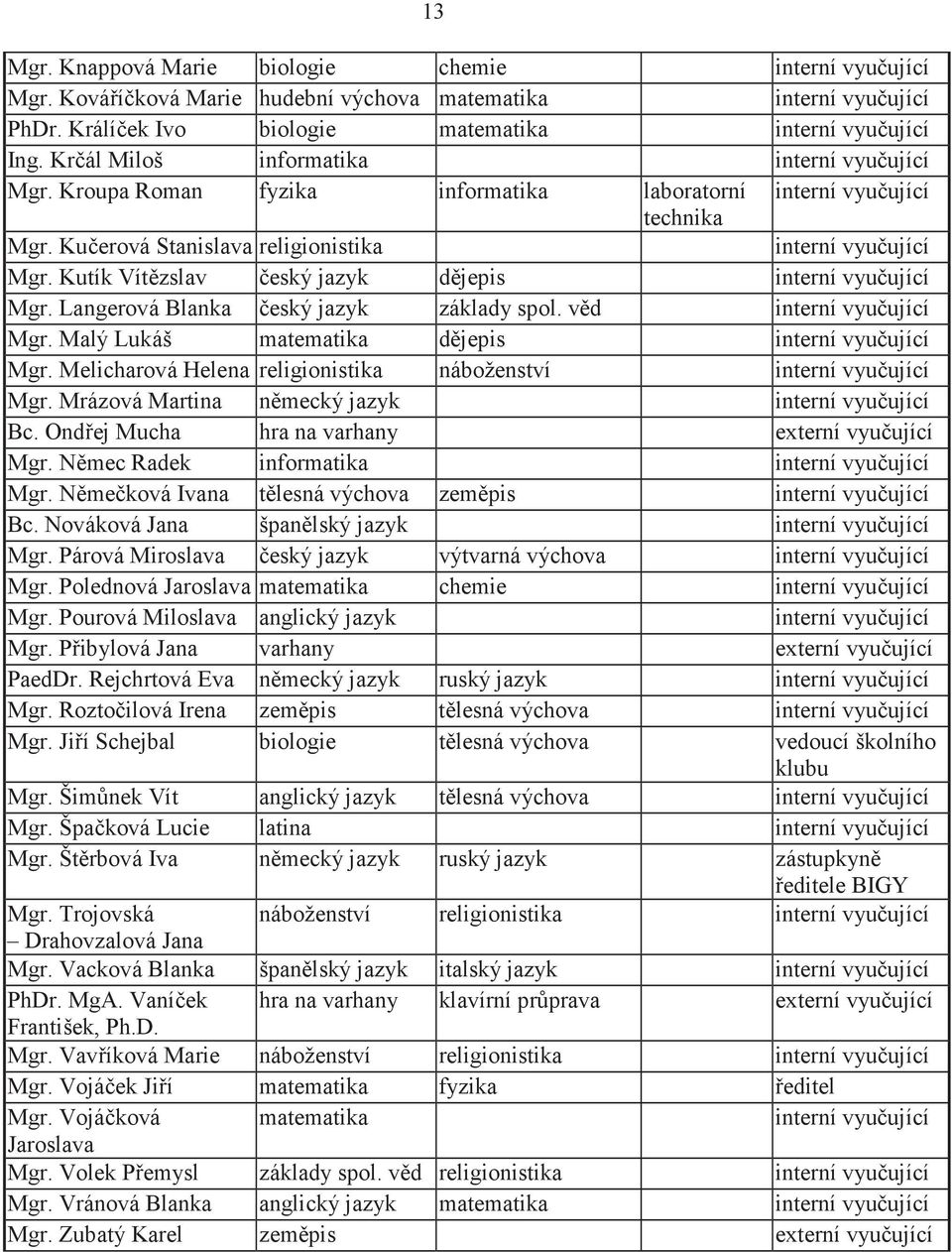 Kutík Vítzslav eský jazyk djepis interní vyuující Mgr. Langerová Blanka eský jazyk základy spol. vd interní vyuující Mgr. Malý Lukáš matematika djepis interní vyuující Mgr.