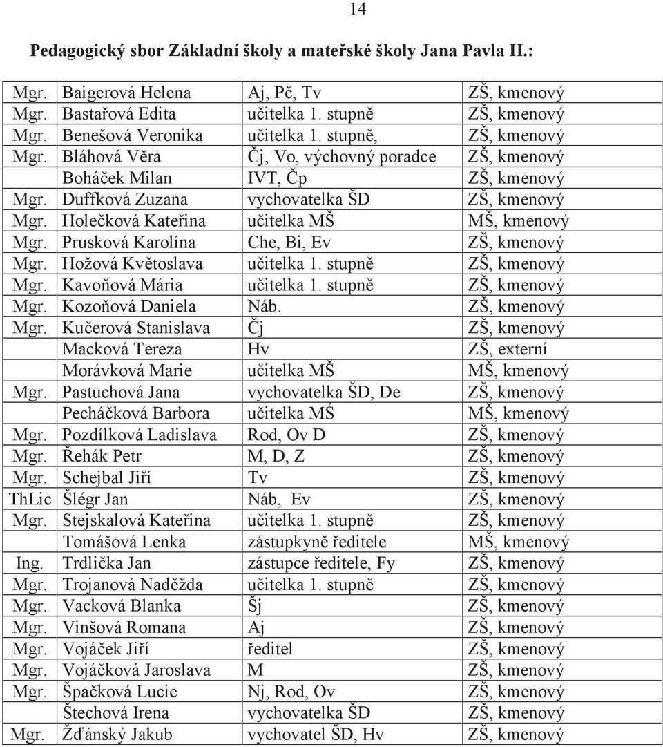 Holeková Kateina uitelka MŠ MŠ, kmenový Mgr. Prusková Karolína Che, Bi, Ev ZŠ, kmenový Mgr. Hožová Kvtoslava uitelka 1. stupn ZŠ, kmenový Mgr. Kavoová Mária uitelka 1. stupn ZŠ, kmenový Mgr. Kozoová Daniela Náb.