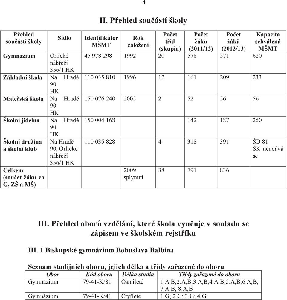810 1996 12 161 209 233 150 076 240 2005 2 52 56 56 150 004 168 142 187 250 Kapacita schválená MŠMT 110 035 828 4 318 391 ŠD 81 ŠK neudává se 2009 splynutí 38 791 836 III.