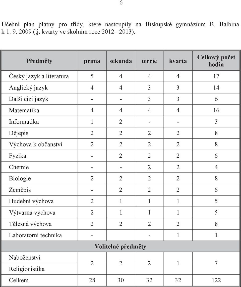 4 4 4 16 Informatika 1 2 - - 3 Djepis 2 2 2 2 8 Výchova k obanství 2 2 2 2 8 Fyzika - 2 2 2 6 Chemie - - 2 2 4 Biologie 2 2 2 2 8 Zempis - 2 2 2 6 Hudební