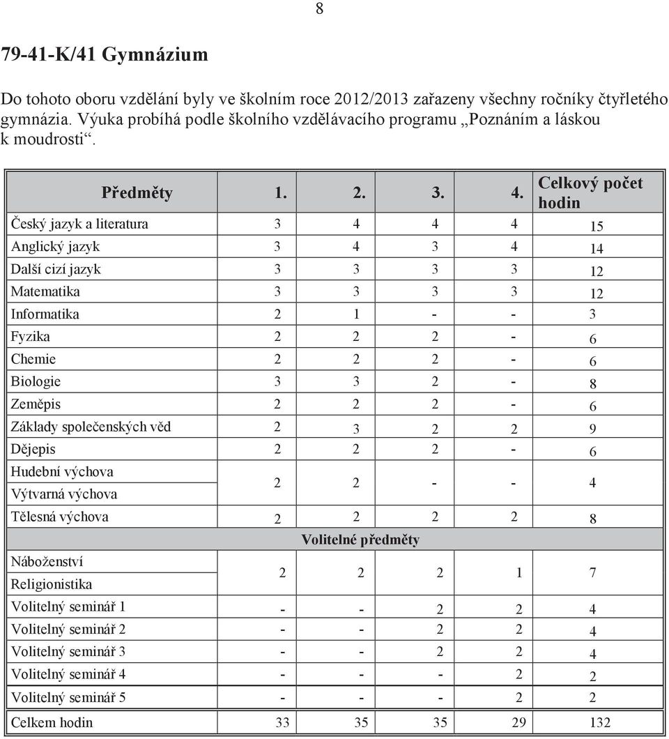 Celkový poet hodin eský jazyk a literatura 3 4 4 4 15 Anglický jazyk 3 4 3 4 14 Další cizí jazyk 3 3 3 3 12 Matematika 3 3 3 3 12 Informatika 2 1 - - 3 Fyzika 2 2 2-6 Chemie 2 2 2-6 Biologie 3 3