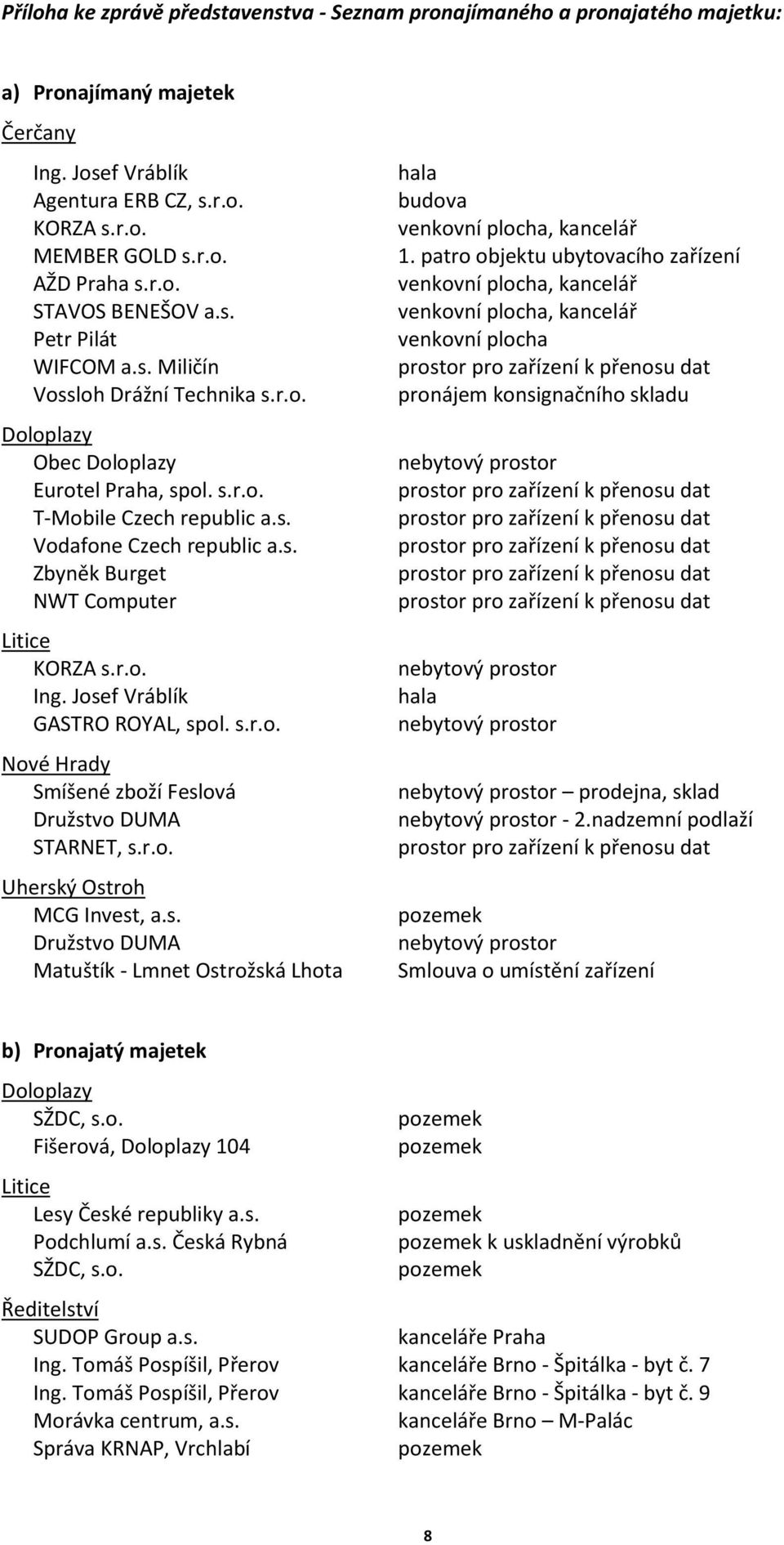 r.o. Ing. Josef Vráblík GASTRO ROYAL, spol. s.r.o. Nové Hrady Smíšené zboží Feslová Družstvo DUMA STARNET, s.r.o. Uherský Ostroh MCG Invest, a.s. Družstvo DUMA Matuštík - Lmnet Ostrožská Lhota hala budova venkovní plocha, kancelář 1.