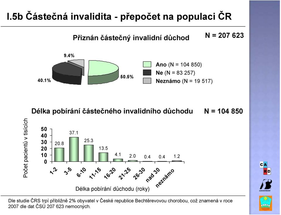 tisících 50 40 30 20 10 0 1-2 20.8 3-5 37.1 25.3 13.5 4.1 2.0 0.4 0.4 1.