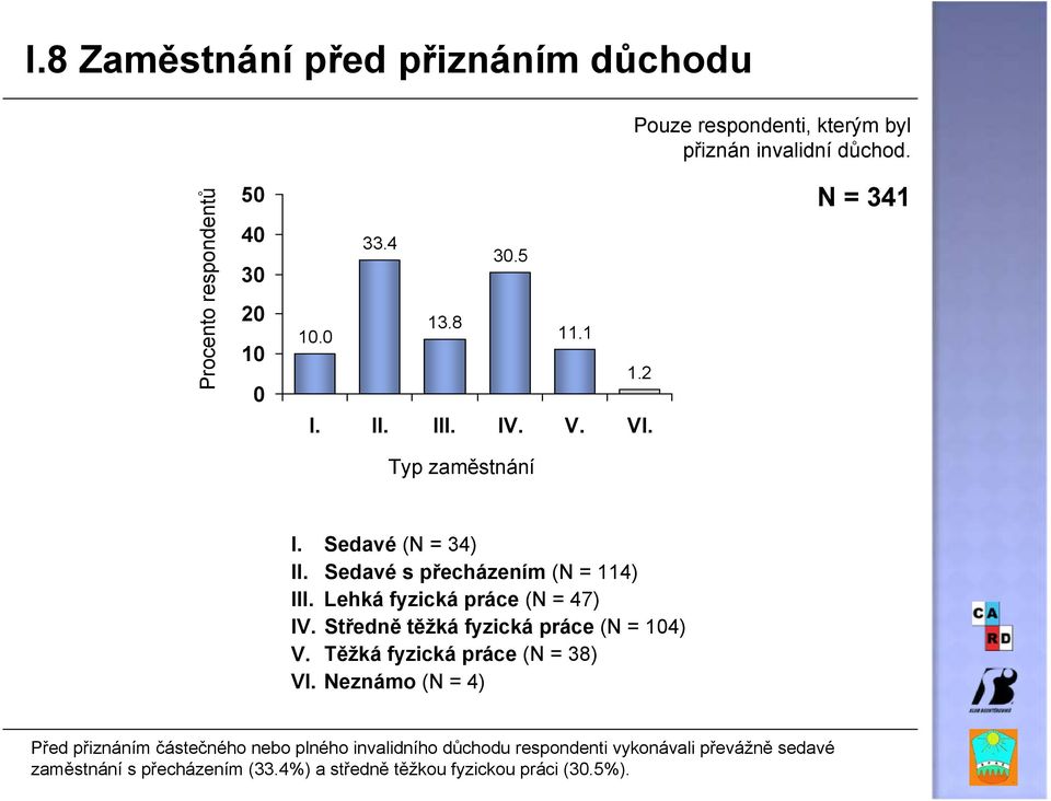 Lehká fyzická práce (N = 47) IV. Středně těžká fyzická práce (N = 104) V. Těžká fyzická práce (N = 38) VI.