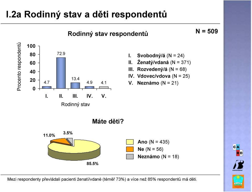 Svobodný/á (N = 24) Ženatý/vdaná (N = 371) Rozvedený/á (N = 68) Vdovec/vdova (N = 25) Neznámo (N = 21) I. II. III.