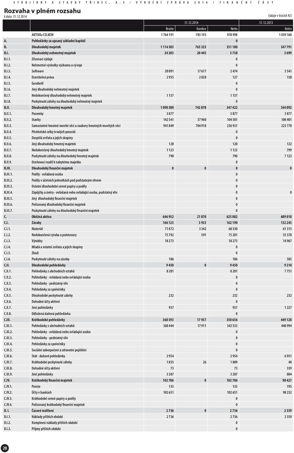 Dlouhodobý majetek 1 114 503 763 323 351 180 347 791 B.I. Dlouhodobý nehmotný majetek 24 203 20 445 3 758 3 699 B.I.1. Zřizovací výdaje 0 B.I.2. Nehmotné výsledky výzkumu a vývoje 0 B.I.3. Software 20 091 17 617 2 474 3 541 B.