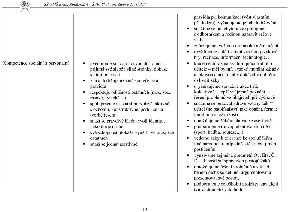 ..) spolupracuje s ostatními tvořivě, aktivně, s ochotou, konstruktivně, podílí se na tvorbě řešení snaží se pravdivě hledat svoji identitu, nekopíruje druhé své schopnosti dokáže využít i ve
