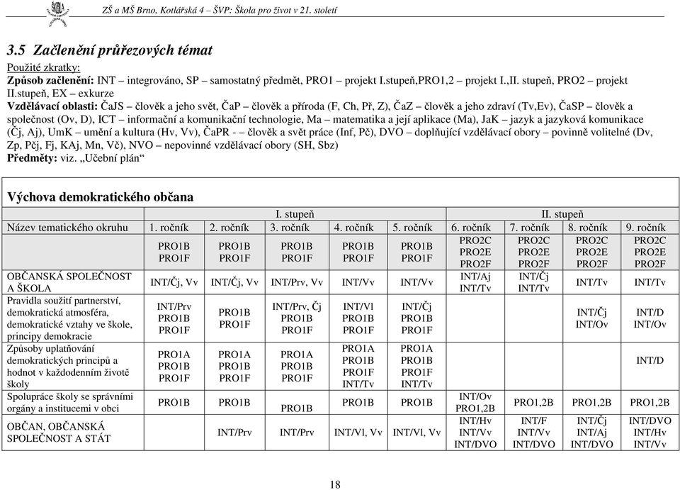 technologie, Ma matematika a její aplikace (Ma), JaK jazyk a jazyková komunikace (Čj, Aj), UmK umění a kultura (Hv, Vv), ČaPR - člověk a svět práce (Inf, Pč), DVO doplňující vzdělávací obory povinně