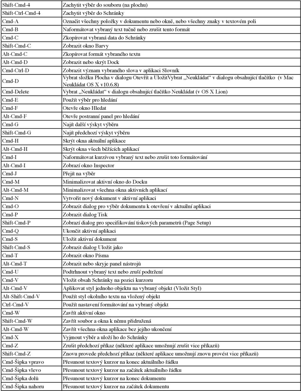 Cmd-Šipka dolů Cmd-Šipka nahoru Zachytit výběr do souboru (na plochu) Zachytit výběr do Schránky Označit všechny položky v dokumentu nebo okně, nebo všechny znaky v textovém poli Naformátovat vybraný