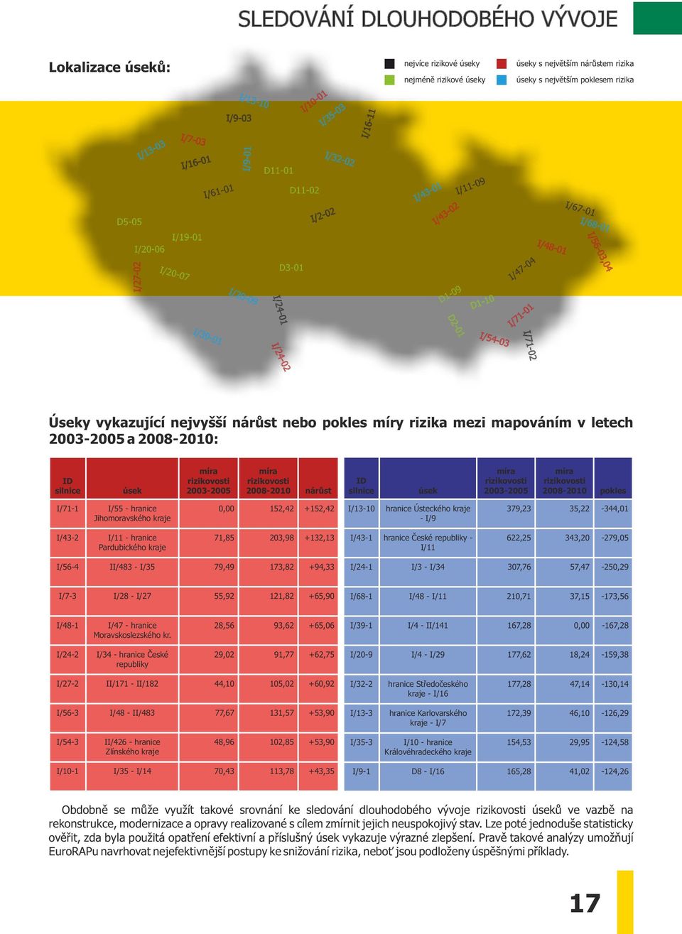 I/67-01 I/68-01 I/56-03,04 I/39-01 I/54-03 I/71-02 I/24-02 Úseky vykazující nejvyšší nárůst nebo pokles míry rizika mezi mapováním v letech 2003-2005 a 2008-2010: ID silnice úsek míra rizikovosti