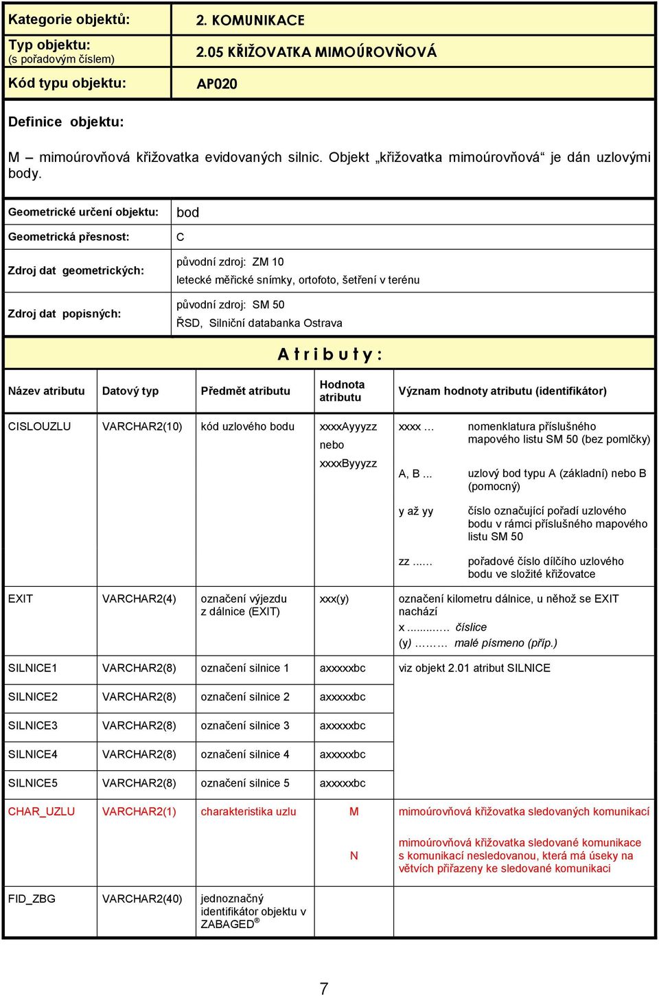 VARCHAR2(10) kód uzlového bodu xxxxayyyzz nebo xxxxyyyzz xxxx nomenklatura příslušného mapového listu SM 50 (bez pomlčky) A,... uzlový bod typu A (základní) nebo (pomocný) y až yy zz.