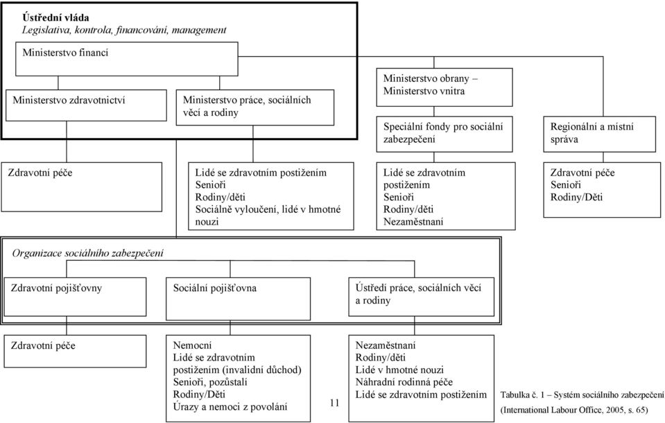 postiţením Senioři Rodiny/děti Nezaměstnaní Zdravotní péče Senioři Rodiny/Děti Organizace sociálního zabezpečení Zdravotní pojišťovny Sociální pojišťovna Ústředí práce, sociálních věcí a rodiny