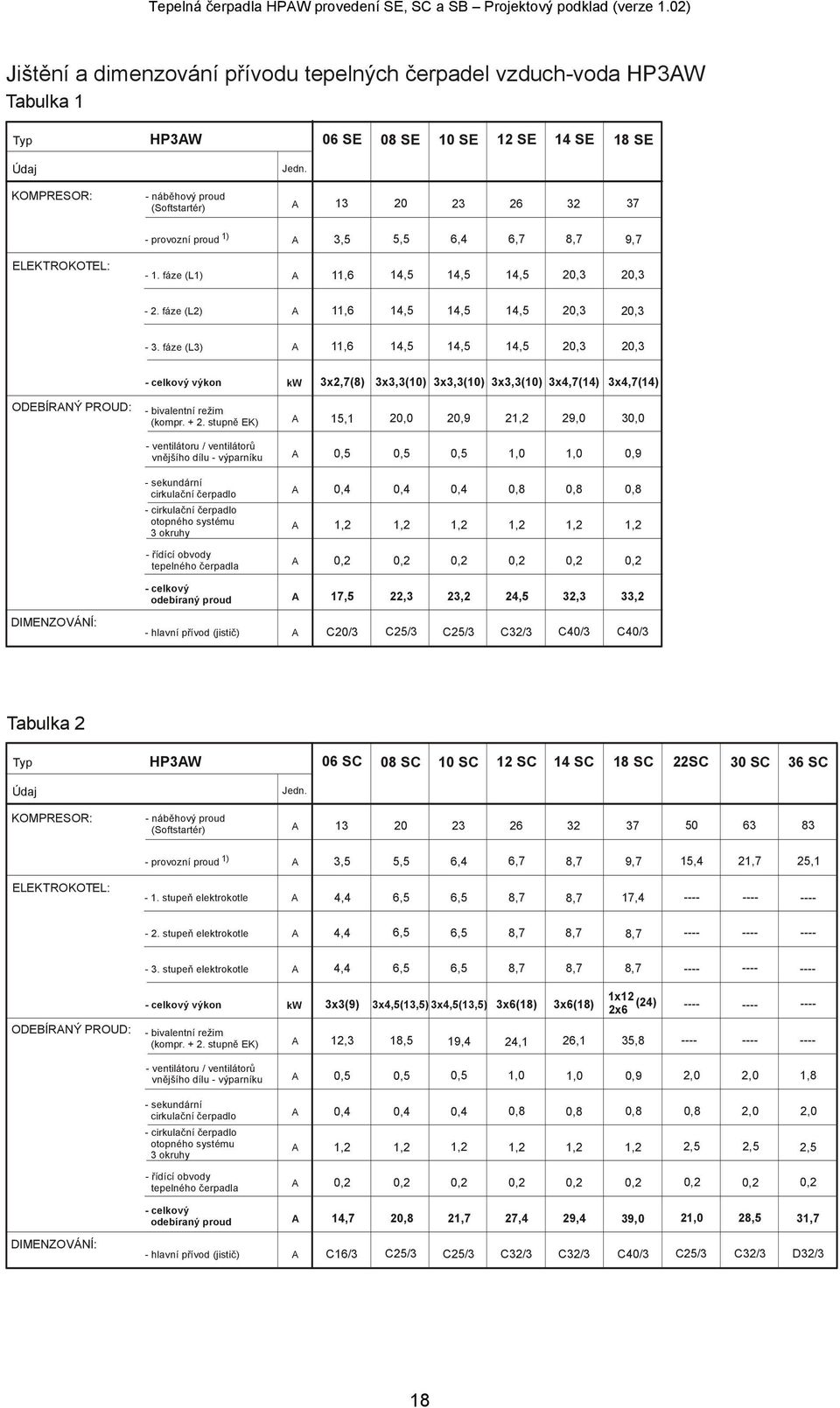 KOMPRESOR: - náběhový proud (Softstartér) 13 20 23 26 32 37 - provozní proud 3,5 5,5 6,4 6,7 8,7 9,7 ELEKTROKOTEL: - 1. fáze (L 11,6 14,5 14,5 14,5 20,3 20,3-2.