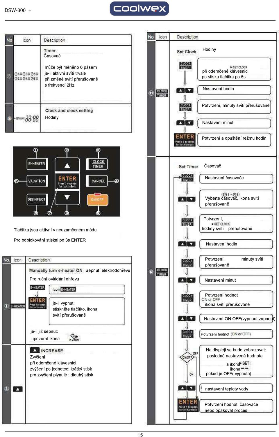 svítí přerušovaně Pro odblokování stiskni po 3s ENTER Nastavení hodin Pro ruční ovládání ohřevu Sepnutí elektrodohřevu Potvrzení, přerušovaně Nastavení minut minuty svítí Potvrzení hodnot je-li